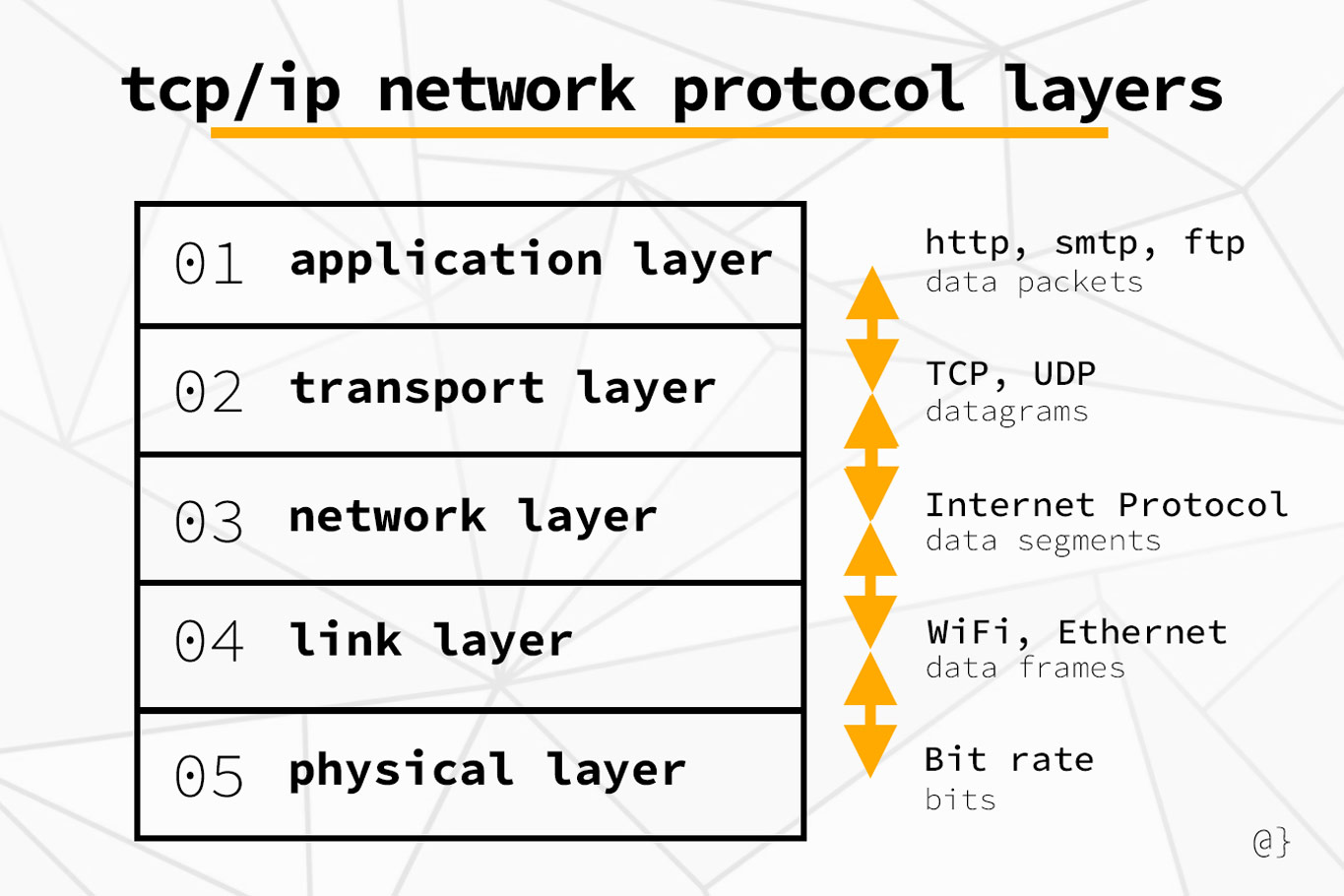 Network Protocol Layers Diagram 