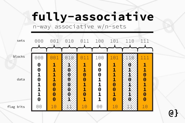 Fully Associative Cache Memory Diagram 780x520 