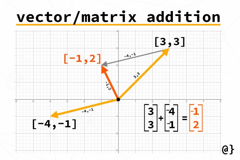 matrix-vector-addition-lph-rithms